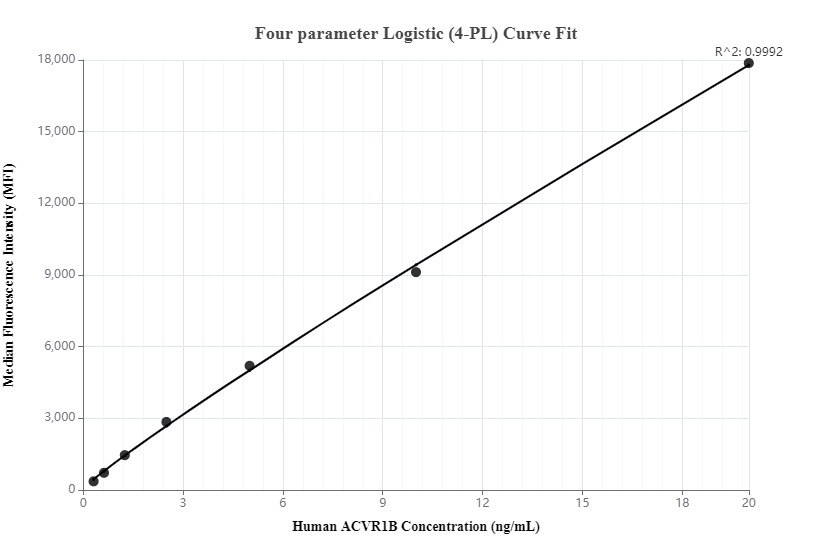 Cytometric bead array standard curve of MP00098-1, ACVR1B Recombinant Matched Antibody Pair, PBS Only. Capture antibody: 83026-4-PBS. Detection antibody: 83026-3-PBS. Standard: Ag0129. Range: 0.313-20 ng/mL.